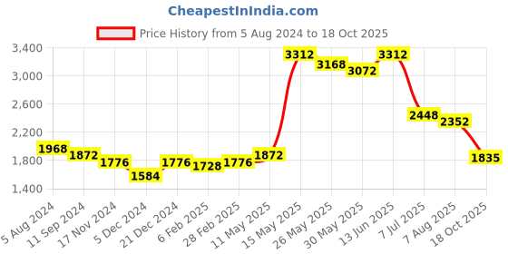 myntra.com Readiprint Fashions Floral Printed A-Line Kurta With Trousers readiprint Price History Graph from 5 Aug 2024 to 18 Oct 2025