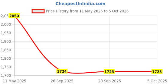 myntra.com Readiprint Fashions Floral Printed Aari Work Pure Cotton Kurta with Palazzos & Dupatta readiprint Price History Graph from 11 May 2025 to 4 Oct 2025