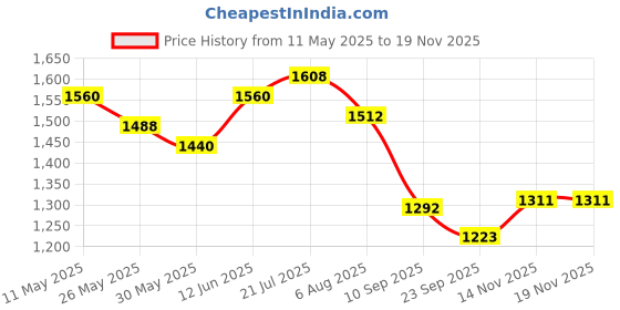 myntra.com Readiprint Fashions Floral Printed Anarkali Kurta With Palazzos And Dupatta readiprint Price History Graph from 11 May 2025 to 18 Nov 2025