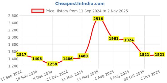 myntra.com Readiprint Fashions Floral Printed Angrakha Mirror Work Pure Cotton Kurta Set readiprint Price History Graph from 11 Sep 2024 to 31 Oct 2025