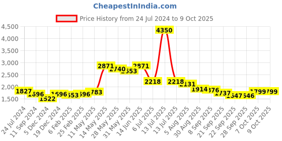 myntra.com Readiprint Fashions Floral Printed Angrakha Sequinned Pure Cotton Kurta Set readiprint Price History Graph from 24 Jul 2024 to 9 Oct 2025