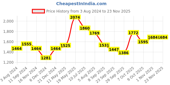 myntra.com Readiprint Fashions Floral Printed Angrakha Sequinned Pure Cotton Kurta with Trousers readiprint Price History Graph from 3 Aug 2024 to 23 Nov 2025