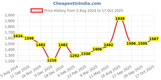 myntra.com Readiprint Fashions Floral Printed Beads & Stones Cotton Kurta with Palazzos & Dupatta readiprint Price History Graph from 5 Aug 2024 to 17 Oct 2025