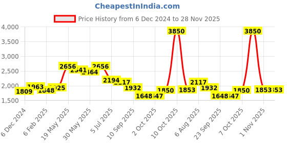 myntra.com Readiprint Fashions Floral Printed Beads & Stones Pure Cotton Kurta Set readiprint Price History Graph from 6 Dec 2024 to 28 Nov 2025