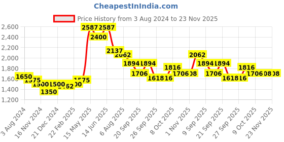 myntra.com Readiprint Fashions Floral Printed Beads and Stones Pure Cotton Kurta Set readiprint Price History Graph from 3 Aug 2024 to 23 Nov 2025