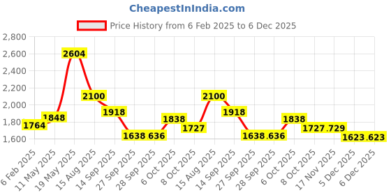 myntra.com Readiprint Fashions Floral Printed Beads & Stones Pure Cotton Kurta Set readiprint Price History Graph from 6 Feb 2025 to 6 Dec 2025