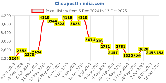 myntra.com Readiprint Fashions Floral Printed Beads & Stones Pure Silk Kurta with Trousers & Dupatta readiprint Price History Graph from 6 Dec 2024 to 13 Oct 2025
