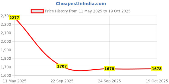 myntra.com Readiprint Fashions Floral Printed Chanderi Silk Straight Kurta With Trousers & Dupatta readiprint Price History Graph from 11 May 2025 to 18 Oct 2025