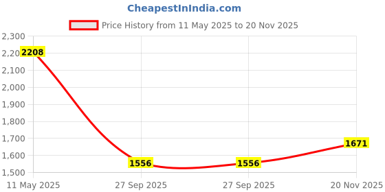 myntra.com Readiprint Fashions Floral Printed Chanderi Silk Straight Kurta With Trousers & Dupatta readiprint Price History Graph from 11 May 2025 to 20 Nov 2025