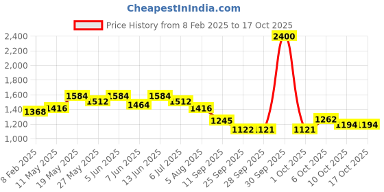 myntra.com Readiprint Fashions Floral Printed Cotton Top & Trousers With Scrunchie readiprint Price History Graph from 8 Feb 2025 to 17 Oct 2025