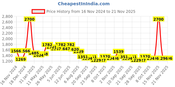 myntra.com Readiprint Fashions Floral Printed Crepe Top With Trousers readiprint Price History Graph from 16 Nov 2024 to 20 Nov 2025