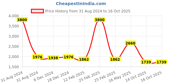 myntra.com Readiprint Fashions Floral Printed Embellished Pure Cotton Kurta with Trousers & Dupatta readiprint Price History Graph from 31 Aug 2024 to 16 Oct 2025