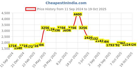 myntra.com Readiprint Fashions Floral Printed Empire Gotta Patti Kurta with Palazzos & With Dupatta readiprint Price History Graph from 11 Sep 2024 to 17 Oct 2025