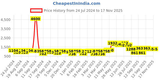 myntra.com Readiprint Fashions Floral Printed Empire Gotta Patti Pure Cotton Kurta With Sharara readiprint Price History Graph from 24 Jul 2024 to 17 Nov 2025