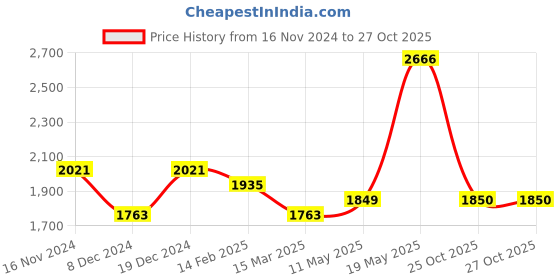 myntra.com Readiprint Fashions Floral Printed Empire Mirror Work Pure Cotton Kurta Set readiprint Price History Graph from 16 Nov 2024 to 27 Oct 2025
