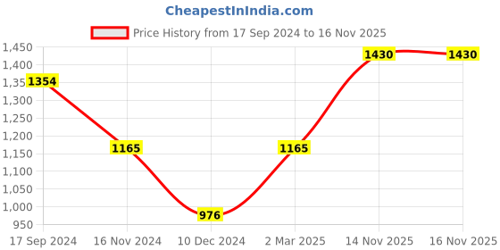 myntra.com Readiprint Fashions Floral Printed Empire Pure Cotton Kurta With Trousers readiprint Price History Graph from 17 Sep 2024 to 16 Nov 2025