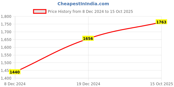 myntra.com Readiprint Fashions Floral Printed Empire Sequinned Chanderi Silk Kurta Set readiprint Price History Graph from 8 Dec 2024 to 15 Oct 2025