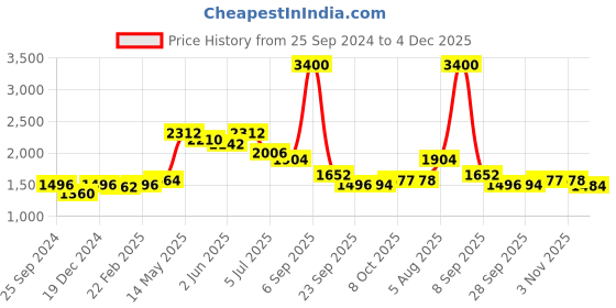 myntra.com Readiprint Fashions Floral Printed Empire Sequinned Chanderi Silk Kurta Set readiprint Price History Graph from 25 Sep 2024 to 4 Dec 2025