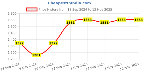 myntra.com Readiprint Fashions Floral Printed Empire Sequinned Kurta with Trousers & Dupatta readiprint Price History Graph from 18 Sep 2024 to 11 Nov 2025