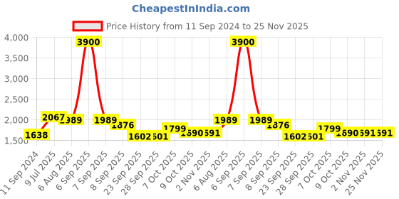 myntra.com Readiprint Fashions Floral Printed Gotta Patti Pure Cotton Kurta with Trousers & Dupatta readiprint Price History Graph from 11 Sep 2024 to 25 Nov 2025