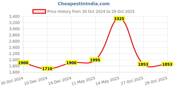 myntra.com Readiprint Fashions Floral Printed Gotta Patti Pure Cotton Kurta with Trousers & Dupatta readiprint Price History Graph from 30 Oct 2024 to 28 Oct 2025