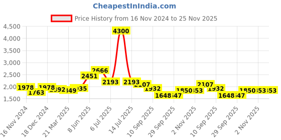 myntra.com Readiprint Fashions Floral Printed Gotta Patti Pure Cotton Kurta with Trousers & Dupatta readiprint Price History Graph from 16 Nov 2024 to 24 Nov 2025