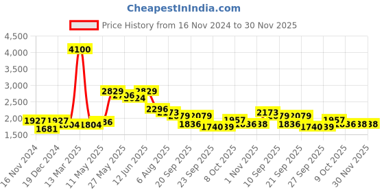 myntra.com Readiprint Fashions Floral Printed Gotta Patti Pure Cotton Kurta with Trousers & Dupatta readiprint Price History Graph from 16 Nov 2024 to 29 Nov 2025