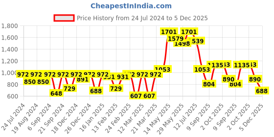myntra.com Readiprint Fashions Floral Printed Gotta Patti Pure Cotton Kurti with Sharara readiprint Price History Graph from 24 Jul 2024 to 5 Dec 2025