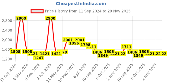 myntra.com Readiprint Fashions Floral Printed High Slit Pure Cotton Kurta With Palazzos readiprint Price History Graph from 11 Sep 2024 to 29 Nov 2025