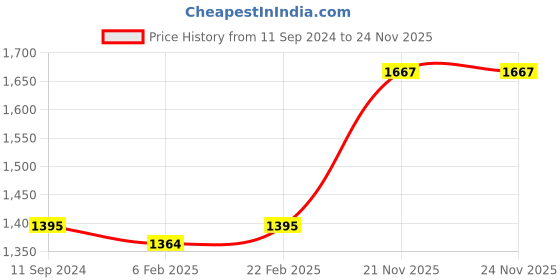 myntra.com Readiprint Fashions Floral Printed Kantha Work Cotton Kurta with Palazzos & Dupatta readiprint Price History Graph from 11 Sep 2024 to 24 Nov 2025