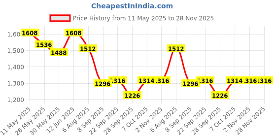 myntra.com Readiprint Fashions Floral Printed Mandarin Collar Pure Cotton Tunic With Trousers readiprint Price History Graph from 11 May 2025 to 28 Nov 2025