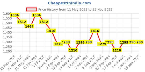 myntra.com Readiprint Fashions Floral Printed Mandarin Collar Pure Cotton Tunic With Trousers readiprint Price History Graph from 11 May 2025 to 25 Nov 2025