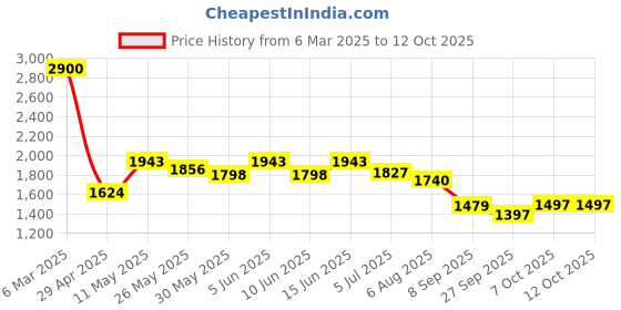 myntra.com Readiprint Fashions Floral Printed Mandarin Collar Tunic With Palazzos readiprint Price History Graph from 6 Mar 2025 to 12 Oct 2025