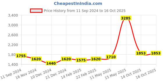 myntra.com Readiprint Fashions Floral Printed Mirror Work Cotton Kurti with Dhoti Pants & Dupatta readiprint Price History Graph from 11 Sep 2024 to 16 Oct 2025