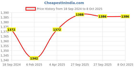 myntra.com Readiprint Fashions Floral Printed Mirror Work Kurta with Trousers & Dupatta readiprint Price History Graph from 18 Sep 2024 to 7 Oct 2025