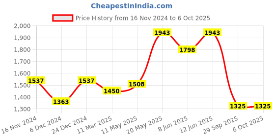 myntra.com Readiprint Fashions Floral Printed Mirror Work Kurta With Trousers & Dupatta readiprint Price History Graph from 16 Nov 2024 to 5 Oct 2025