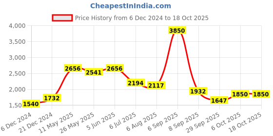 myntra.com Readiprint Fashions Floral Printed Mirror Work Pure Cotton Kurta Set readiprint Price History Graph from 6 Dec 2024 to 18 Oct 2025