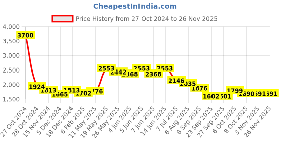 myntra.com Readiprint Fashions Floral Printed Mirror Work Pure Cotton Kurta with Salwar & Dupatta readiprint Price History Graph from 27 Oct 2024 to 26 Nov 2025