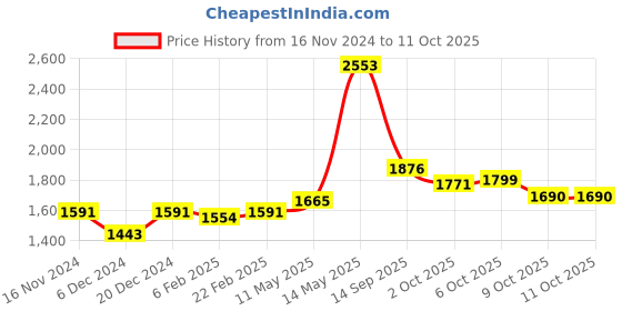 myntra.com Readiprint Fashions Floral Printed Mirror Work Pure Cotton Kurta with Trousers & Dupatta readiprint Price History Graph from 16 Nov 2024 to 10 Oct 2025