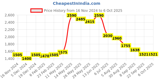 myntra.com Readiprint Fashions Floral Printed Mirror Work Pure Cotton Kurta with Trousers & Dupatta readiprint Price History Graph from 16 Nov 2024 to 4 Oct 2025