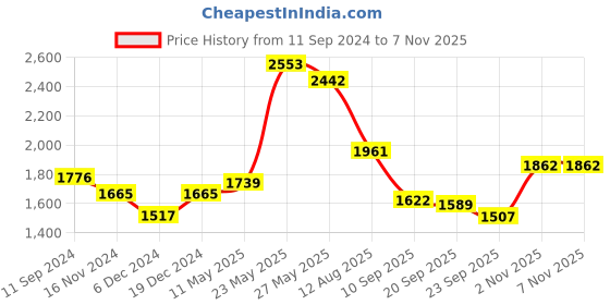 myntra.com Readiprint Fashions Floral Printed Mirror Work Pure Cotton Kurta with Trousers & Dupatta readiprint Price History Graph from 11 Sep 2024 to 6 Nov 2025