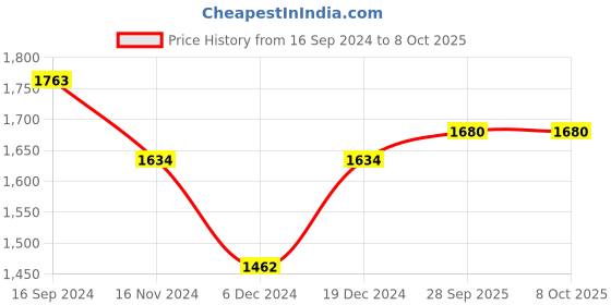 myntra.com Readiprint Fashions Floral Printed Mirror Work Pure Cotton Kurta with Trousers & Dupatta readiprint Price History Graph from 16 Sep 2024 to 8 Oct 2025