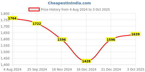 myntra.com Readiprint Fashions Floral Printed Mirror Work Pure Cotton Kurta with Trousers & Dupatta readiprint Price History Graph from 4 Aug 2024 to 3 Oct 2025