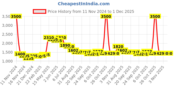 myntra.com Readiprint Fashions Floral Printed Mirror Work Pure Cotton Kurti With Trousers readiprint Price History Graph from 11 Nov 2024 to 1 Dec 2025