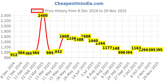 myntra.com Readiprint Fashions Floral Printed Mirror Work Pure Silk Kurta readiprint Price History Graph from 8 Dec 2024 to 28 Nov 2025