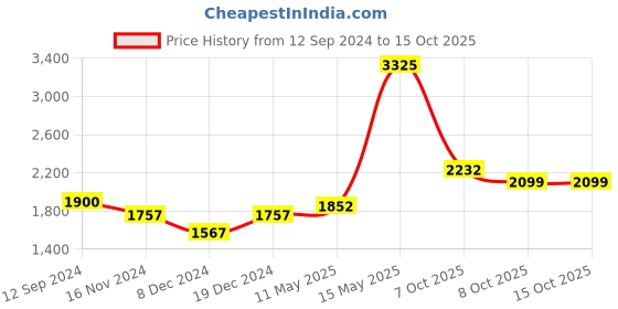 myntra.com Readiprint Fashions Floral Printed Mirror Work Pure Silk Kurta with Trousers & Dupatta readiprint Price History Graph from 12 Sep 2024 to 15 Oct 2025