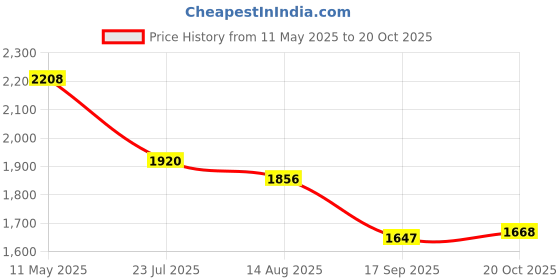 myntra.com Readiprint Fashions Floral Printed Notch Neck Chanderi Silk Kurta With Trousers & Dupatta readiprint Price History Graph from 11 May 2025 to 20 Oct 2025