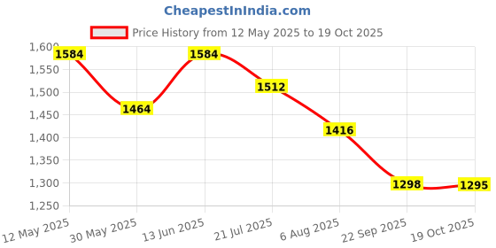 myntra.com Readiprint Fashions Floral Printed Notch Neck Pure Cotton Tunic With Trousers readiprint Price History Graph from 12 May 2025 to 19 Oct 2025