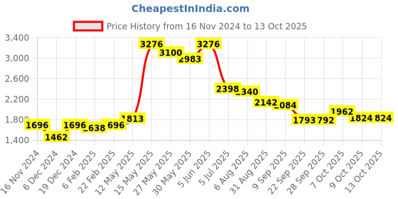 myntra.com Readiprint Fashions Floral Printed Panelled Pure Cotton Kurta with Palazzos & Dupatta readiprint Price History Graph from 16 Nov 2024 to 13 Oct 2025