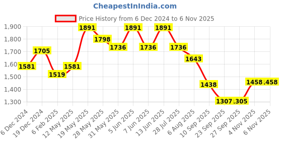 myntra.com Readiprint Fashions Floral Printed Panelled Pure Cotton Kurta with Trousers readiprint Price History Graph from 6 Dec 2024 to 6 Nov 2025